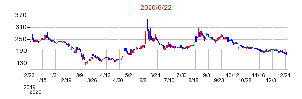 2020年6月22日 16:13前後のの株価チャート